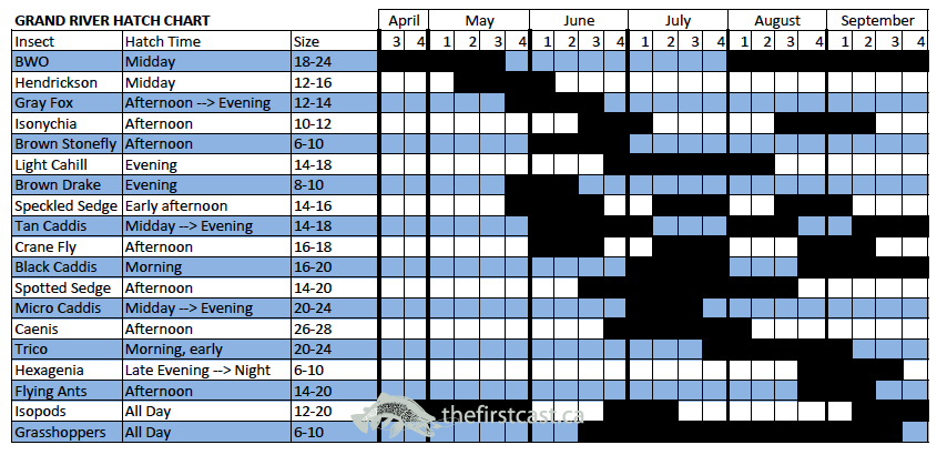 River Hatch Chart